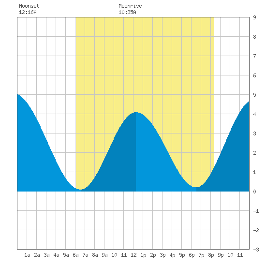 Pawleys Island Inlet tide chart for Saturday, May 31, 2025