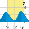 Pawleys Island Inlet tide chart for Wednesday, May 7, 2025