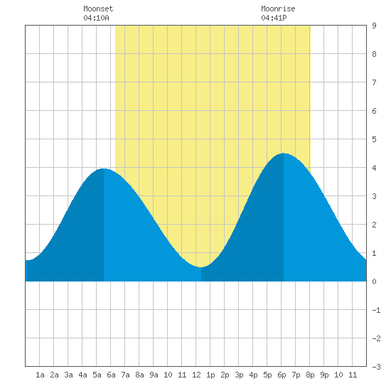 Pawleys Island Inlet tide chart for Thursday, May 8, 2025