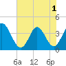Pawleys Island Inlet tide chart for Sunday, June 1, 2025