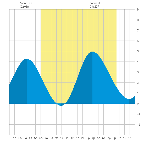 Pawleys Island Inlet tide chart for Friday, June 20, 2025