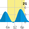 Pawleys Island Inlet tide chart for Saturday, June 21, 2025