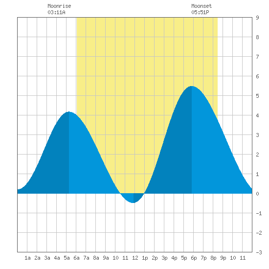 Pawleys Island Inlet tide chart for Sunday, June 22, 2025