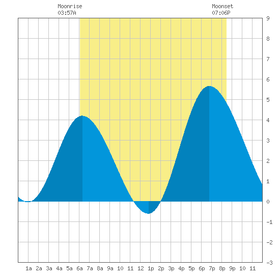 Pawleys Island Inlet tide chart for Monday, June 23, 2025