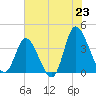 Pawleys Island Inlet tide chart for Monday, June 23, 2025