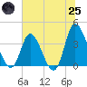Pawleys Island Inlet tide chart for Wednesday, June 25, 2025