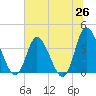 Pawleys Island Inlet tide chart for Thursday, June 26, 2025