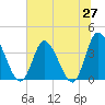 Pawleys Island Inlet tide chart for Friday, June 27, 2025