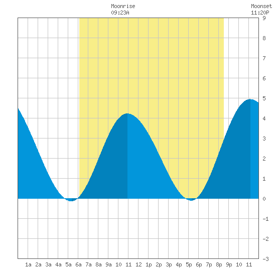 Pawleys Island Inlet tide chart for Saturday, June 28, 2025