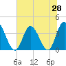 Pawleys Island Inlet tide chart for Saturday, June 28, 2025
