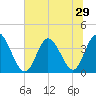 Pawleys Island Inlet tide chart for Sunday, June 29, 2025