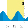 Pawleys Island Inlet tide chart for Tuesday, June 3, 2025