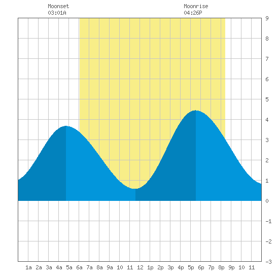 Pawleys Island Inlet tide chart for Friday, June 6, 2025