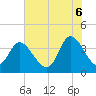 Pawleys Island Inlet tide chart for Friday, June 6, 2025
