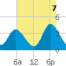 Pawleys Island Inlet tide chart for Saturday, June 7, 2025