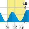 Pawleys Island Inlet tide chart for Sunday, July 13, 2025