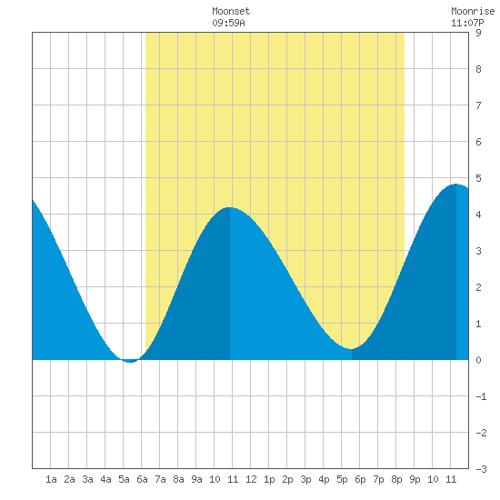 Pawleys Island Inlet tide chart for Monday, July 14, 2025