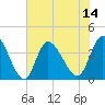 Pawleys Island Inlet tide chart for Monday, July 14, 2025