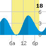 Pawleys Island Inlet tide chart for Friday, July 18, 2025