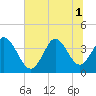Pawleys Island Inlet tide chart for Tuesday, July 1, 2025