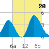 Pawleys Island Inlet tide chart for Sunday, July 20, 2025