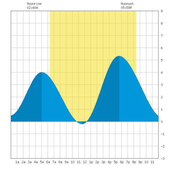 Pawleys Island Inlet tide chart for Monday, July 21, 2025
