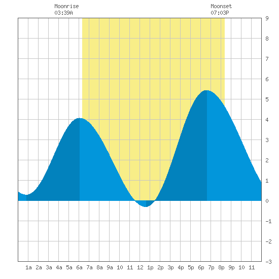 Pawleys Island Inlet tide chart for Tuesday, July 22, 2025