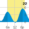 Pawleys Island Inlet tide chart for Tuesday, July 22, 2025