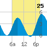 Pawleys Island Inlet tide chart for Friday, July 25, 2025