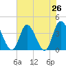Pawleys Island Inlet tide chart for Saturday, July 26, 2025