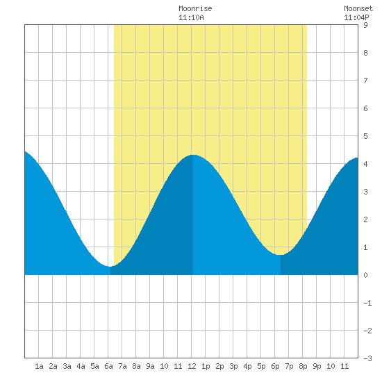Pawleys Island Inlet tide chart for Tuesday, July 29, 2025