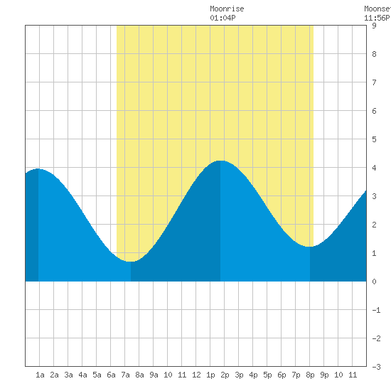 Pawleys Island Inlet tide chart for Thursday, July 31, 2025