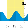 Pawleys Island Inlet tide chart for Thursday, July 31, 2025