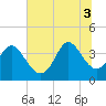 Pawleys Island Inlet tide chart for Thursday, July 3, 2025