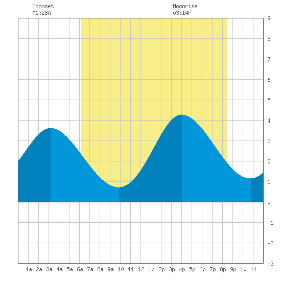 Pawleys Island Inlet tide chart for Friday, July 4, 2025