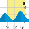 Pawleys Island Inlet tide chart for Saturday, July 5, 2025