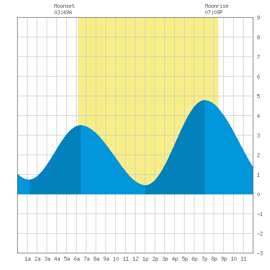 Pawleys Island Inlet tide chart for Tuesday, July 8, 2025