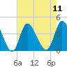 Pawleys Island Inlet tide chart for Monday, August 11, 2025