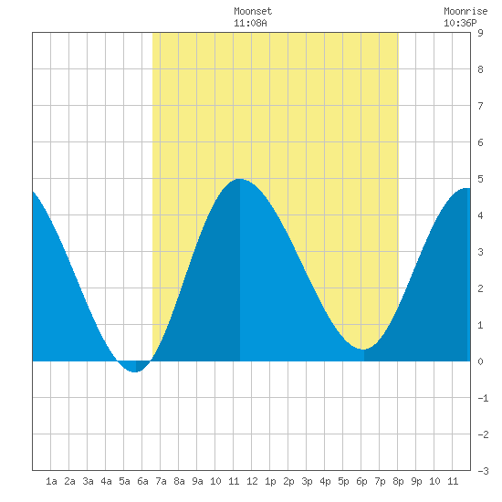 Pawleys Island Inlet tide chart for Wednesday, August 13, 2025