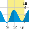 Pawleys Island Inlet tide chart for Wednesday, August 13, 2025