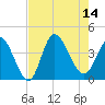 Pawleys Island Inlet tide chart for Thursday, August 14, 2025