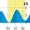 Pawleys Island Inlet tide chart for Friday, August 15, 2025