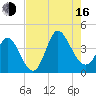 Pawleys Island Inlet tide chart for Saturday, August 16, 2025