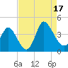 Pawleys Island Inlet tide chart for Sunday, August 17, 2025
