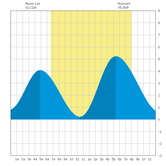 Pawleys Island Inlet tide chart for Tuesday, August 19, 2025