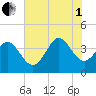 Pawleys Island Inlet tide chart for Friday, August 1, 2025