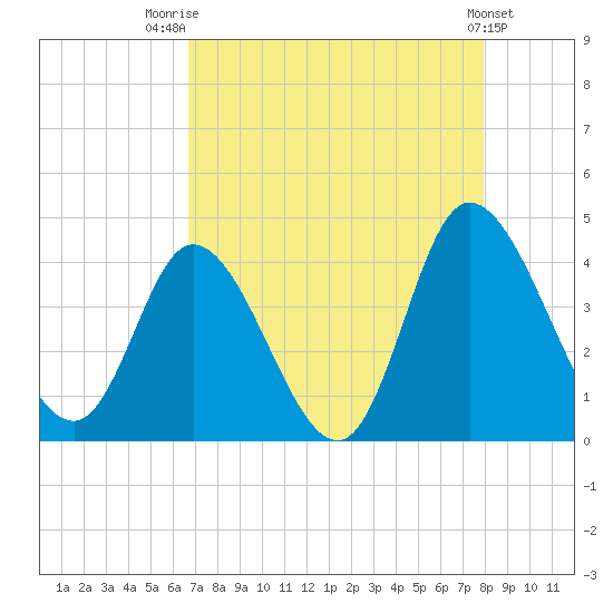 Pawleys Island Inlet tide chart for Thursday, August 21, 2025