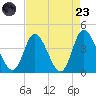 Pawleys Island Inlet tide chart for Saturday, August 23, 2025