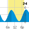 Pawleys Island Inlet tide chart for Sunday, August 24, 2025