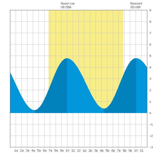 Pawleys Island Inlet tide chart for Monday, August 25, 2025